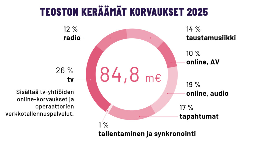 Teoston keräämät korvaukset
