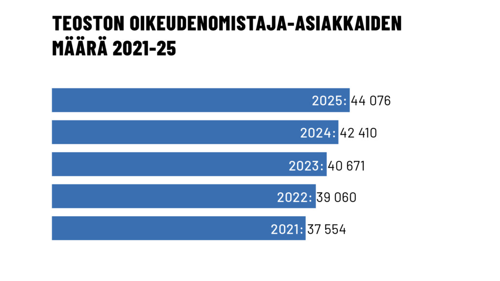 Teoston oikeudenomistaja-asiakkaiden määrä 2021-25