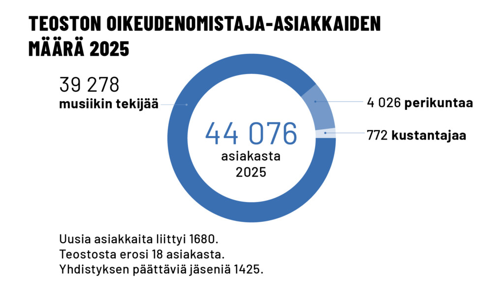 Teoston oikeudenomistaja-asiakkaiden määrä 2025