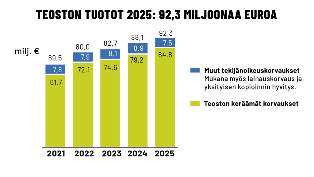 Teoston tuotot 2025