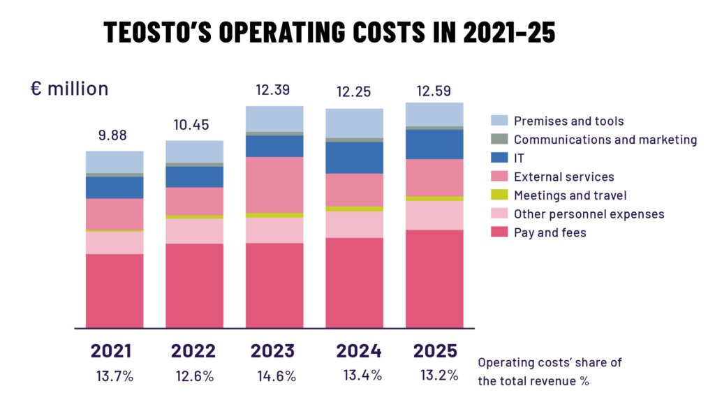 Teosto's operating costs in 2021-25