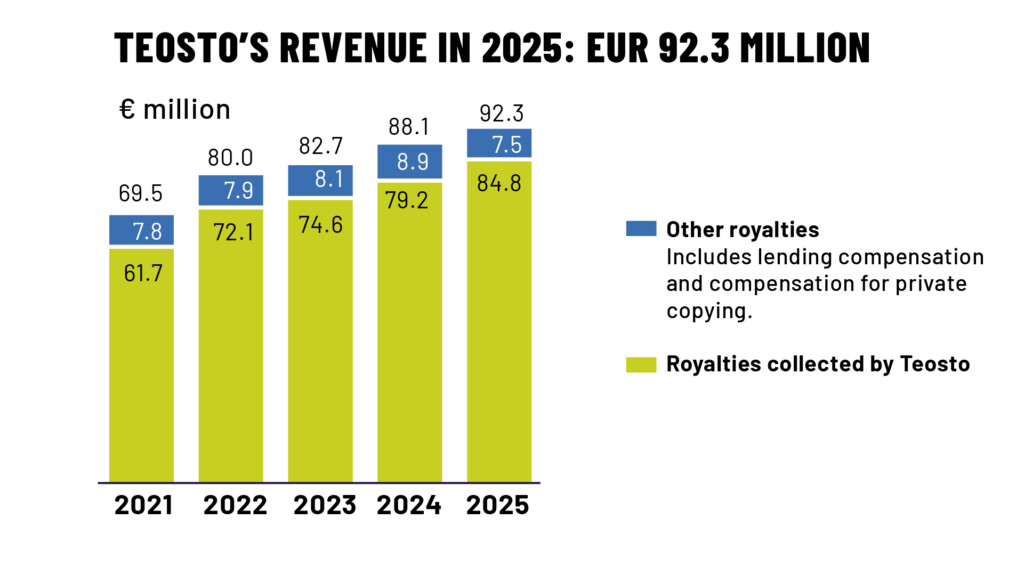 Teosto's revenue in 2025