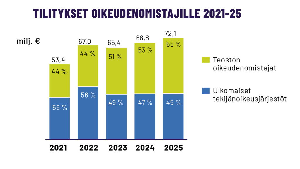 Tilitykset oikeudenomistajille 2021-25