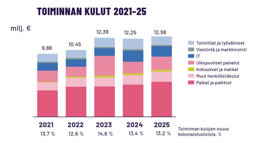 Toiminnan kulut 2021-25 Teosto