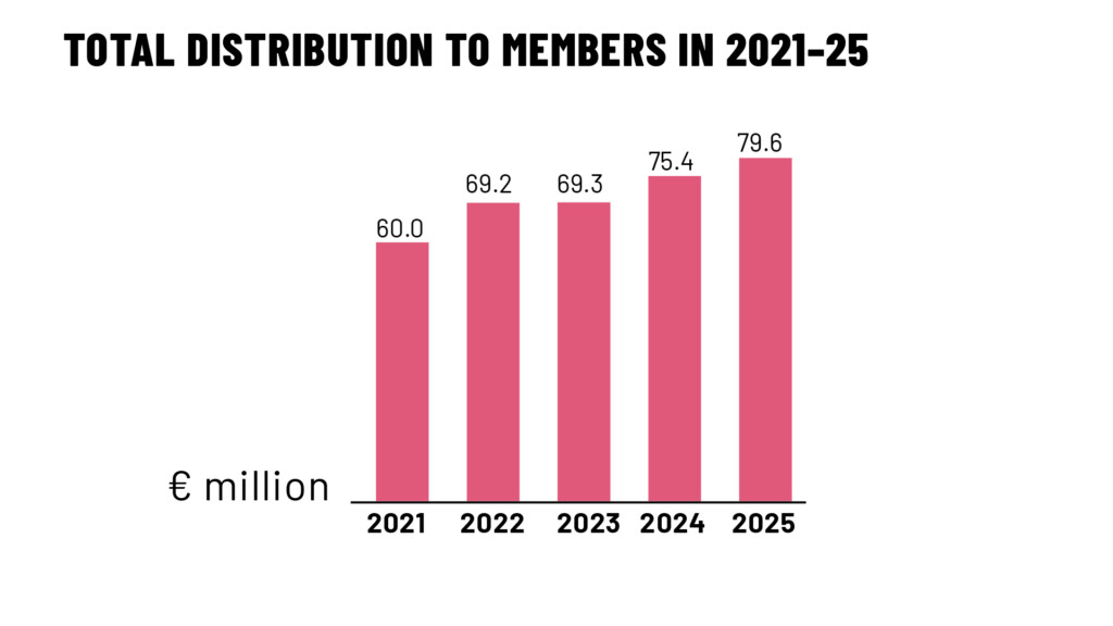 Total distribution to members in 2021-25 Teosto