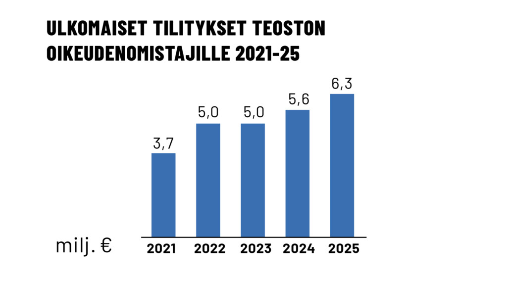 Ulkomaiset tilitykset Teoston oikeudenomistajille 2021-25