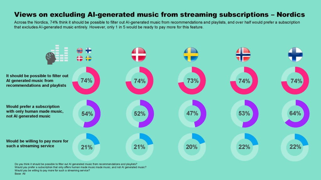 AI - YouGov, Nordic Digital Music Survey 2026