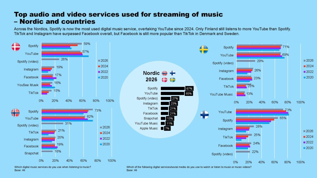 Streaming of Music - YouGov, Nordic Digital Music Survey 2026