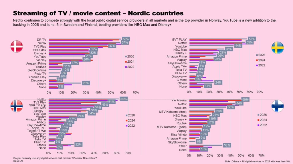 Video on demand streaming services - Nordic Digital Music Survey 2026