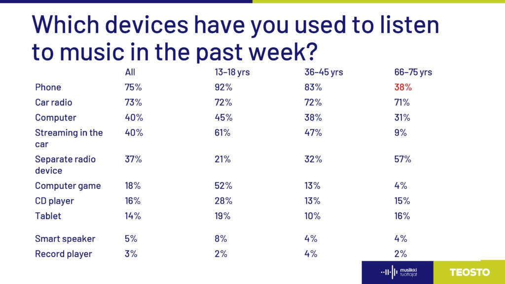 Music Listening Devices in Finland 2026. Source: Music Listening in Finland 2026 report.