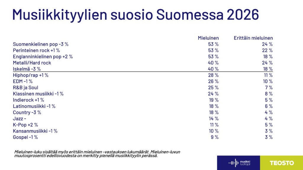 Musiikkityylien suosio Suomessa 2026. Lähde: Musiikinkuuntelu Suomessa 2026 -tutkimus.