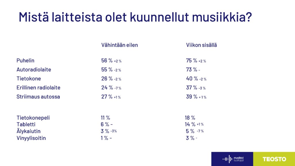Suomalaisten musiikinkuuntelu eri laitteista. Lähde: Musiikinkuuntelu Suomessa 2026 -tutkimus.